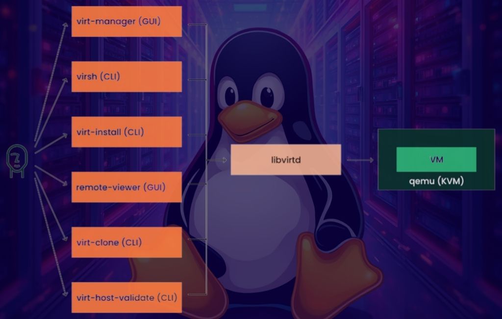 Virtual Machine Management with Libvirt (virt-manager, virsh)